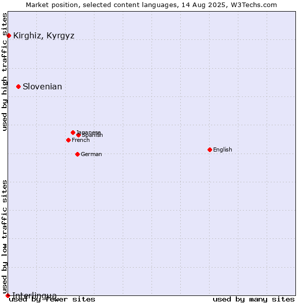 Market position of Slovenian vs. Kirghiz, Kyrgyz vs. Interlingua