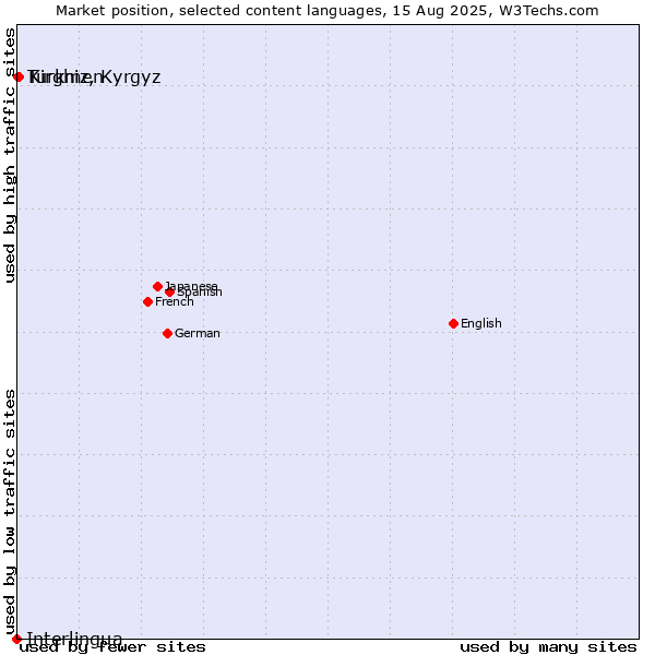 Market position of Kirghiz, Kyrgyz vs. Turkmen vs. Interlingua