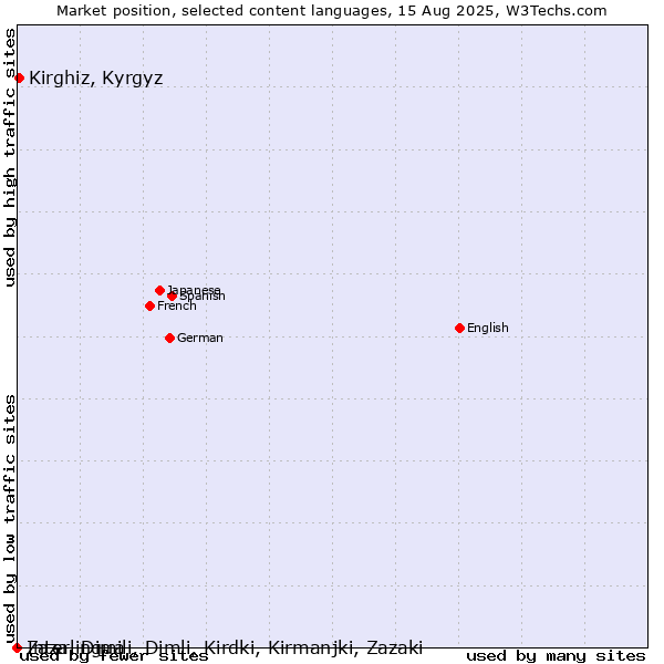 Market position of Kirghiz, Kyrgyz vs. Interlingua vs. Zaza, Dimili, Dimli, Kirdki, Kirmanjki, Zazaki