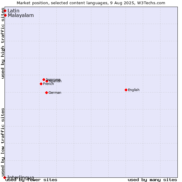 Market position of Malayalam vs. Latin vs. Interlingua