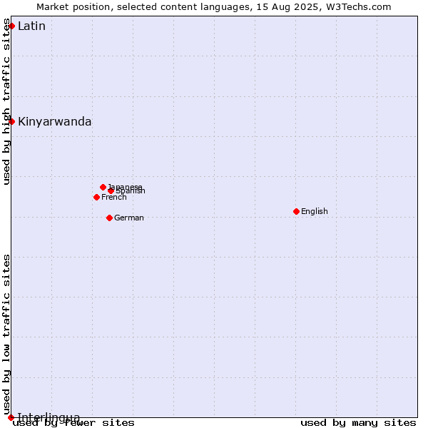 Market position of Kinyarwanda vs. Latin vs. Interlingua