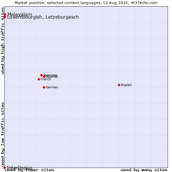 Market position of Malayalam vs. Luxembourgish, Letzeburgesch vs. Interlingua