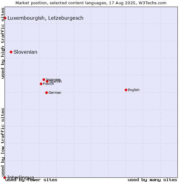 Market position of Slovenian vs. Luxembourgish, Letzeburgesch vs. Interlingua