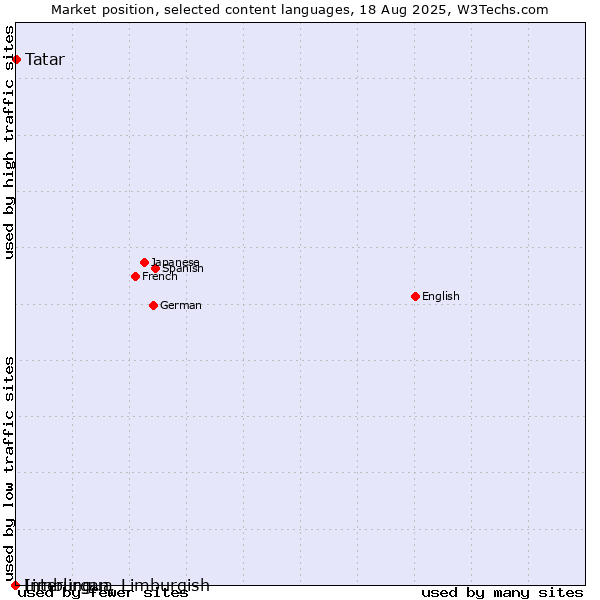 Market position of Tatar vs. Limburgan, Limburgish vs. Interlingua