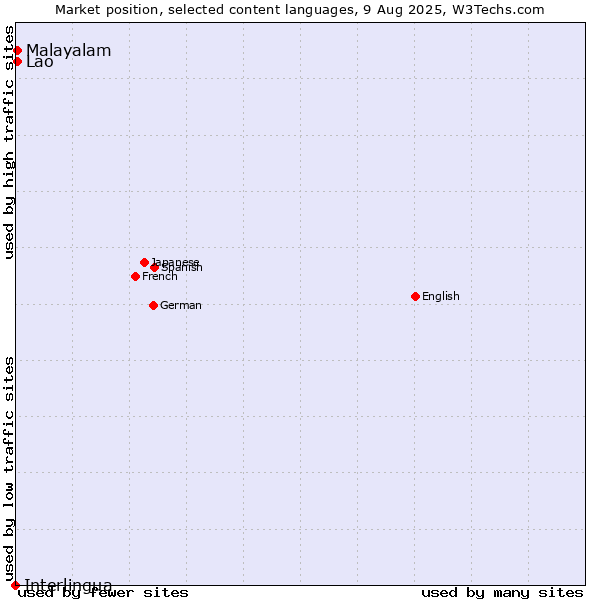 Market position of Malayalam vs. Lao vs. Interlingua