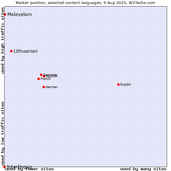 Market position of Lithuanian vs. Malayalam vs. Interlingua