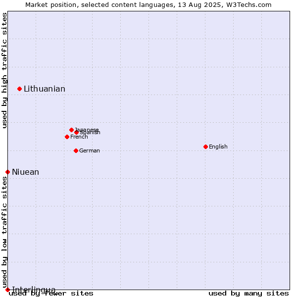 Market position of Lithuanian vs. Niuean vs. Interlingua