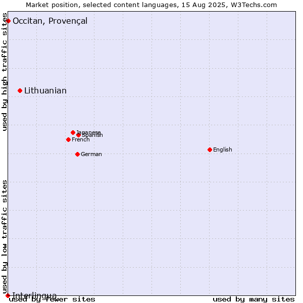 Market position of Lithuanian vs. Occitan, Provençal vs. Interlingua