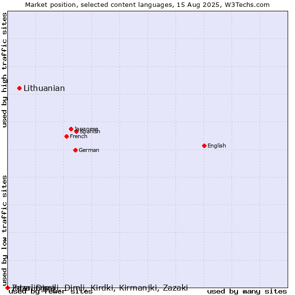 Market position of Lithuanian vs. Interlingua vs. Zaza, Dimili, Dimli, Kirdki, Kirmanjki, Zazaki