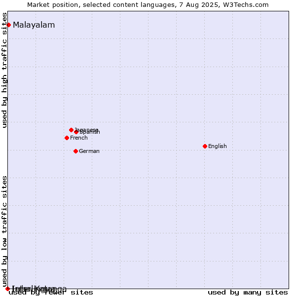 Market position of Malayalam vs. Interlingua vs. Luba-Katanga