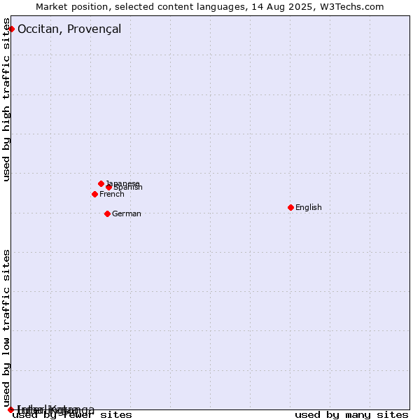 Market position of Occitan, Provençal vs. Interlingua vs. Luba-Katanga