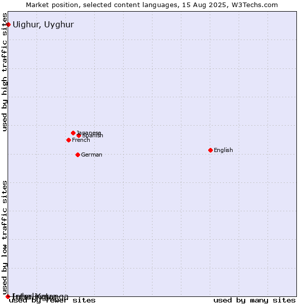 Market position of Uighur, Uyghur vs. Interlingua vs. Luba-Katanga