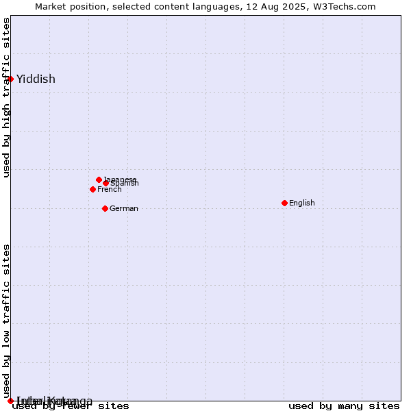Market position of Yiddish vs. Interlingua vs. Luba-Katanga