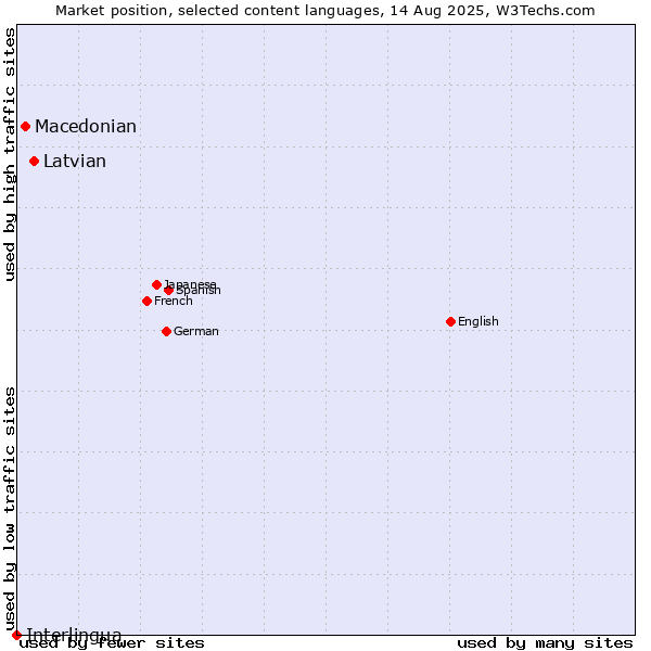 Market position of Latvian vs. Macedonian vs. Interlingua