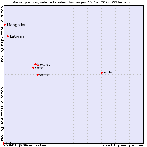Market position of Latvian vs. Mongolian vs. Interlingua
