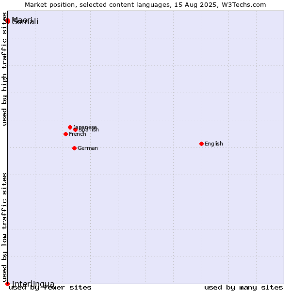 Market position of Somali vs. Maori vs. Interlingua