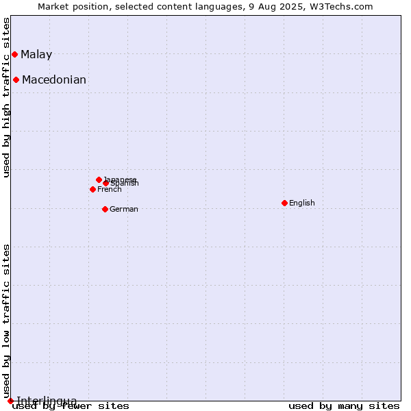 Market position of Macedonian vs. Malay vs. Interlingua