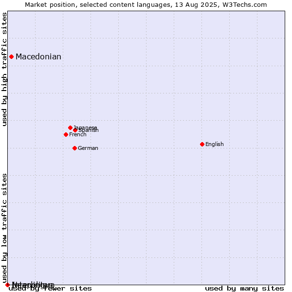 Market position of Macedonian vs. Interlingua vs. Neapolitan