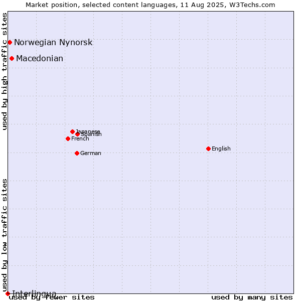 Market position of Macedonian vs. Norwegian Nynorsk vs. Interlingua