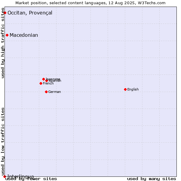 Market position of Macedonian vs. Occitan, Provençal vs. Interlingua
