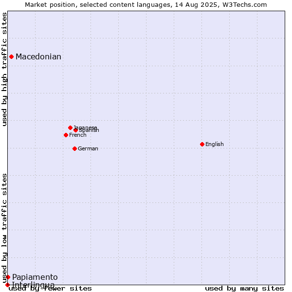 Market position of Macedonian vs. Papiamento vs. Interlingua
