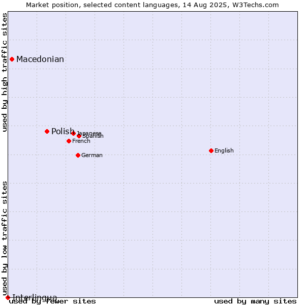 Market position of Polish vs. Macedonian vs. Interlingua