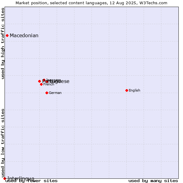 Market position of Portuguese vs. Macedonian vs. Interlingua