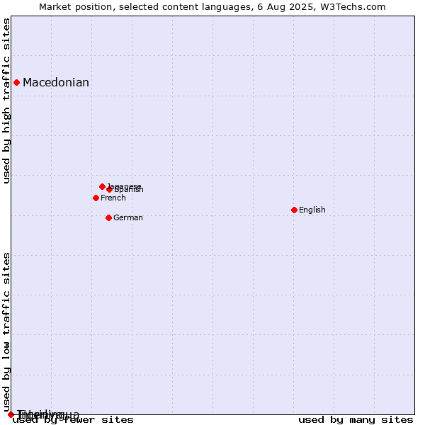 Market position of Macedonian vs. Interlingua vs. Tigrinya