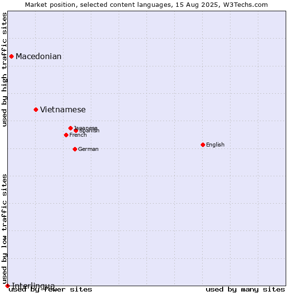 Market position of Vietnamese vs. Macedonian vs. Interlingua