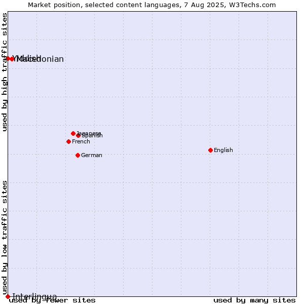 Market position of Macedonian vs. Yiddish vs. Interlingua