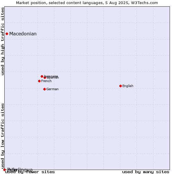 Market position of Macedonian vs. Zulu vs. Interlingua