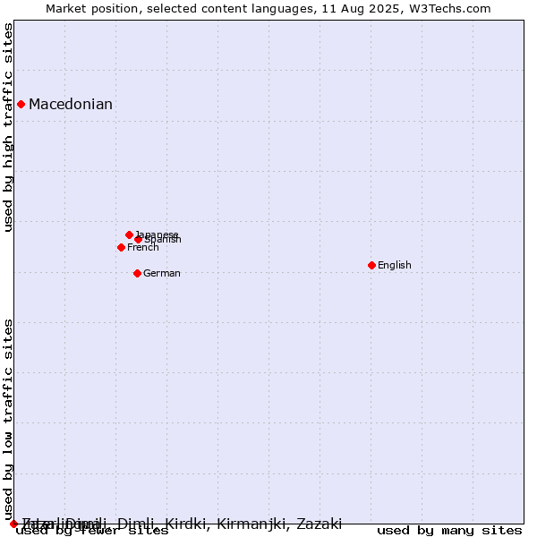 Market position of Macedonian vs. Interlingua vs. Zaza, Dimili, Dimli, Kirdki, Kirmanjki, Zazaki