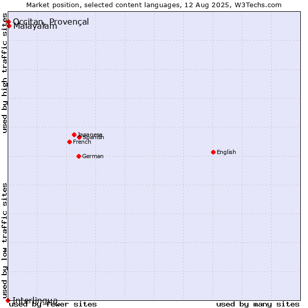 Market position of Malayalam vs. Occitan, Provençal vs. Interlingua