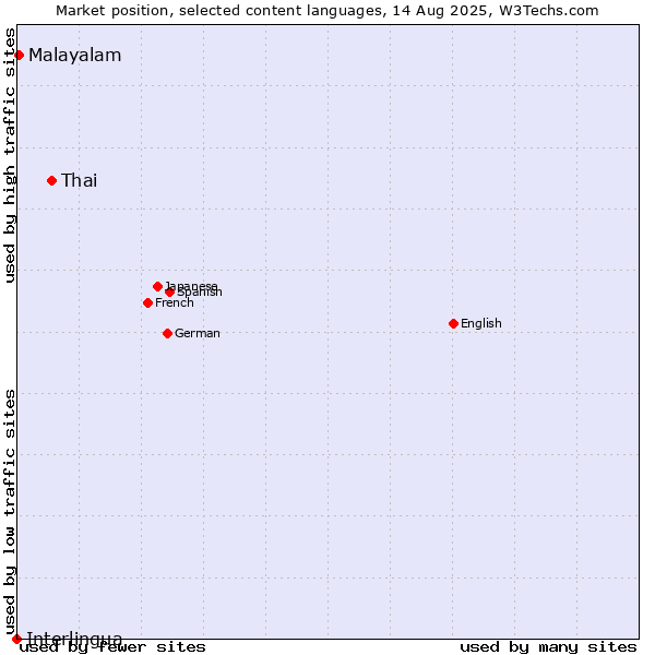 Market position of Thai vs. Malayalam vs. Interlingua