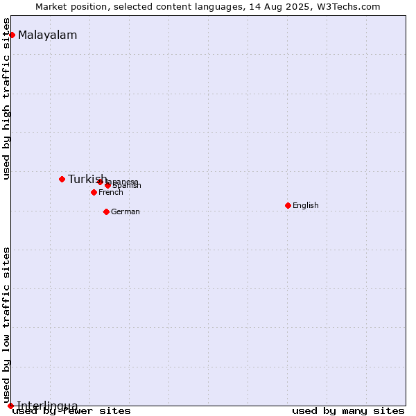 Market position of Turkish vs. Malayalam vs. Interlingua