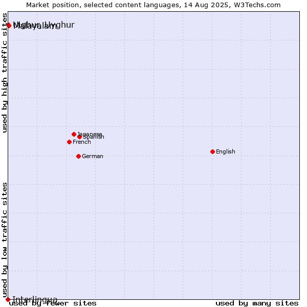 Market position of Malayalam vs. Uighur, Uyghur vs. Interlingua