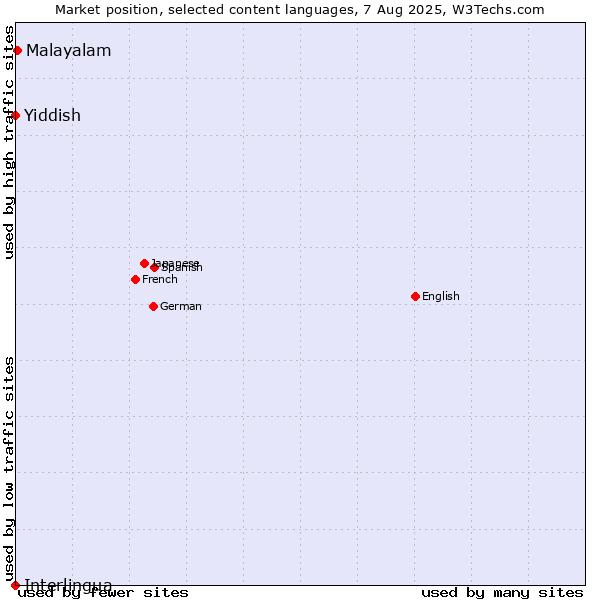 Market position of Malayalam vs. Yiddish vs. Interlingua