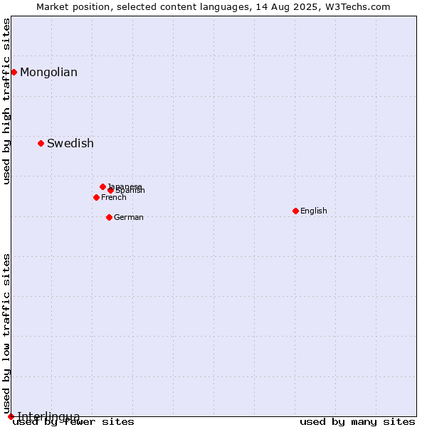 Market position of Swedish vs. Mongolian vs. Interlingua