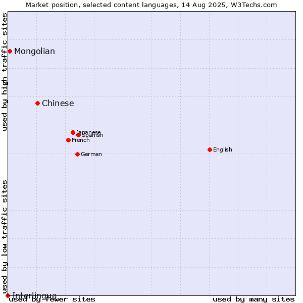 Market position of Chinese vs. Mongolian vs. Interlingua