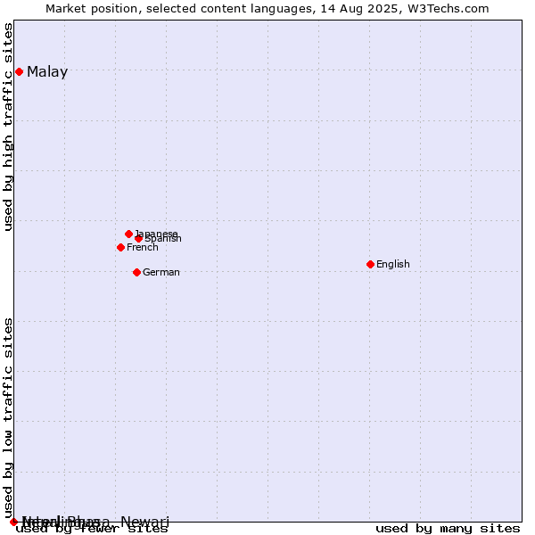 Market position of Malay vs. Interlingua vs. Nepal Bhasa, Newari