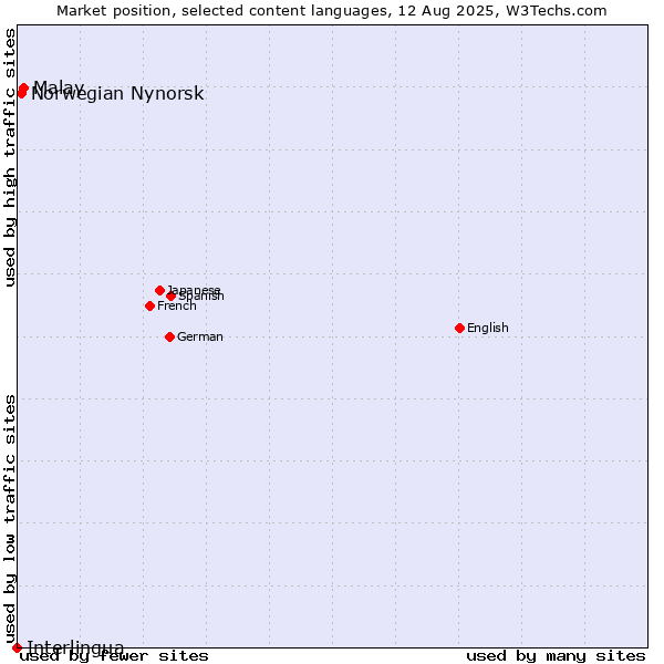Market position of Malay vs. Norwegian Nynorsk vs. Interlingua