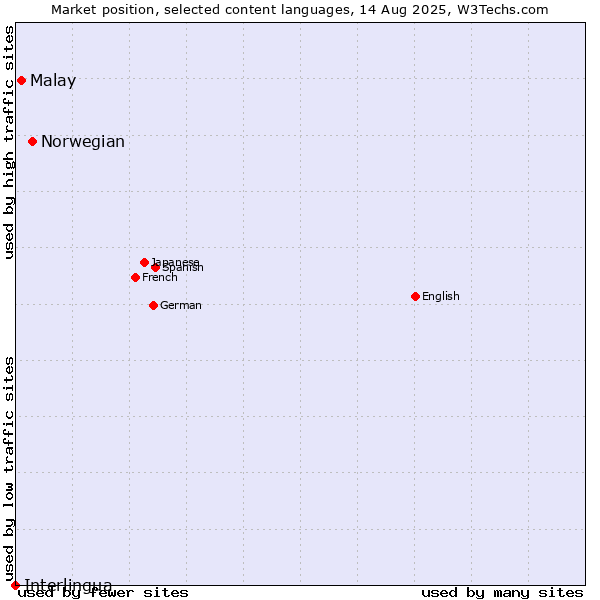 Market position of Norwegian vs. Malay vs. Interlingua