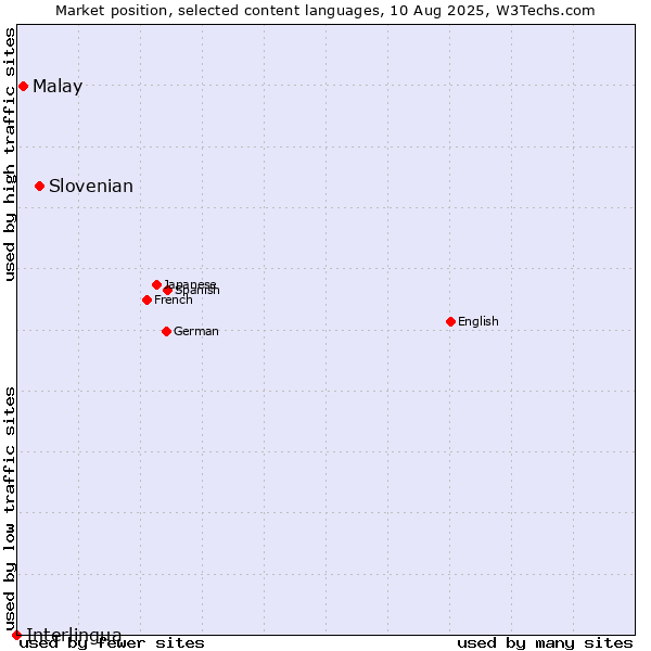 Market position of Slovenian vs. Malay vs. Interlingua