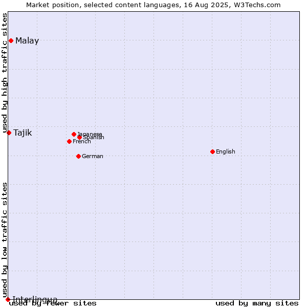 Market position of Malay vs. Tajik vs. Interlingua