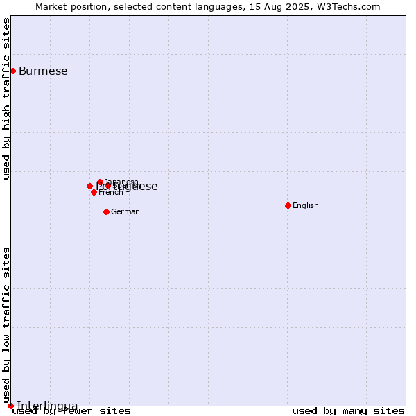 Market position of Portuguese vs. Burmese vs. Interlingua