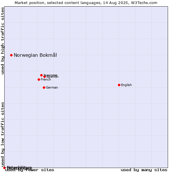 Market position of Norwegian Bokmål vs. Interlingua vs. Neapolitan