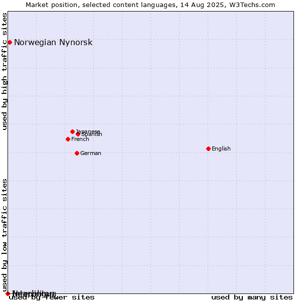 Market position of Norwegian Nynorsk vs. Interlingua vs. Neapolitan