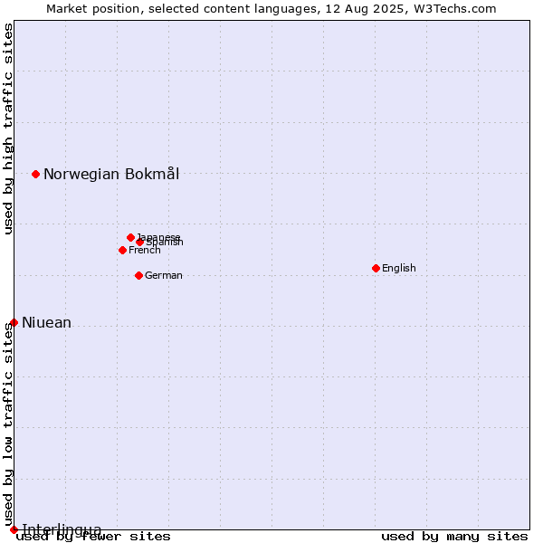 Market position of Norwegian Bokmål vs. Niuean vs. Interlingua