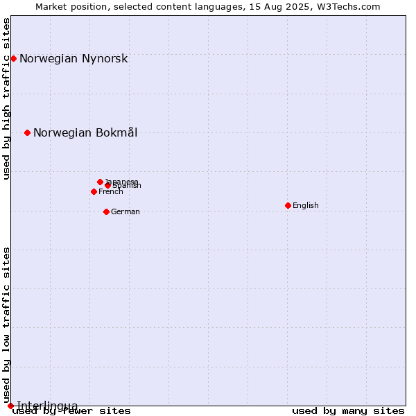 Market position of Norwegian Bokmål vs. Norwegian Nynorsk vs. Interlingua