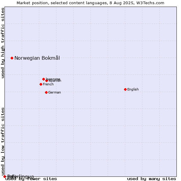 Market position of Norwegian Bokmål vs. Interlingua vs. Pali